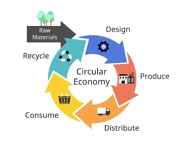 A graphic representation of a circular economy model, illustrating the continuous flow of materials and resources in a closed-loop system, emphasizing waste reduction and sustainability.