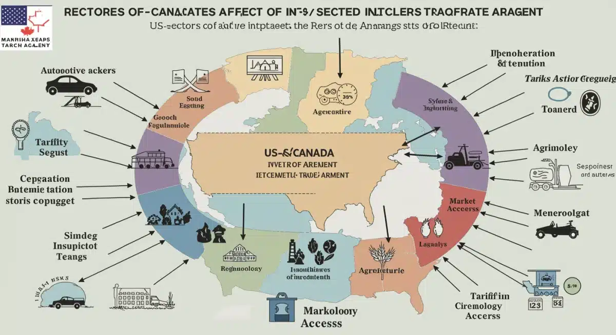 Infographic detailing sector-specific impacts of the new US-Canada trade agreement.
